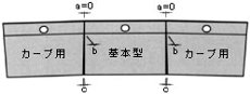 カーブ施工