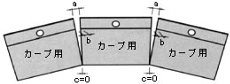 カーブ施工
